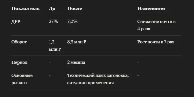 Кейс: как портативные автокомпрессоры на Ozon заговорили языком автолюбителей и выросли в обороте почти в 7 раз