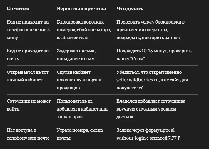 Не приходит код подтверждения WB Seller: причины и восстановление входа