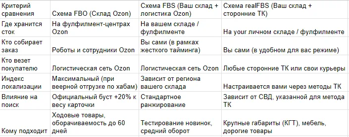 FBO, FBS и realFBS на Ozon: подробное сравнение схем