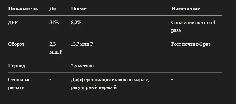 Кейс: как наборы аккумуляторного инструмента 5 в 1 на Ozon оптимизировали рекламные ставки и выросли в обороте почти в 6 раз