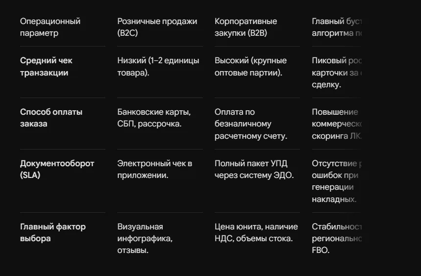 Работа с B2B клиентами на Озон