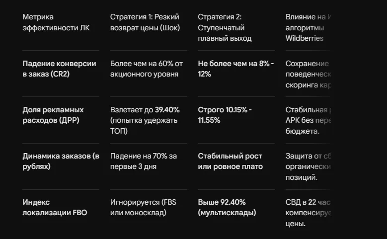 Секреты удержания позиций после окончания акции ВБ