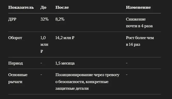 Кейс: как городские рюкзаки-антивор на Wildberries сделали ставку на защиту от карманников в путешествиях и выросли в обороте почти в 14 раз