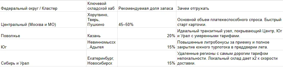 Мультисклады Ozon - как правильно распределить товар по России