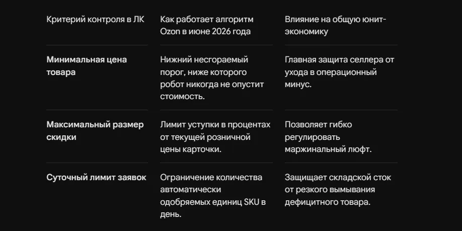 Заявки на скидку на Ozon: как настроить автоодобрение