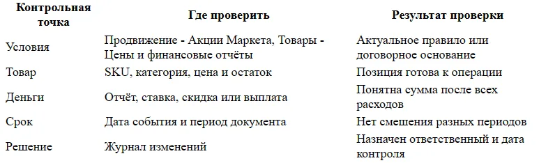 Как участвовать в акциях Яндекс Маркета без продажи в минус