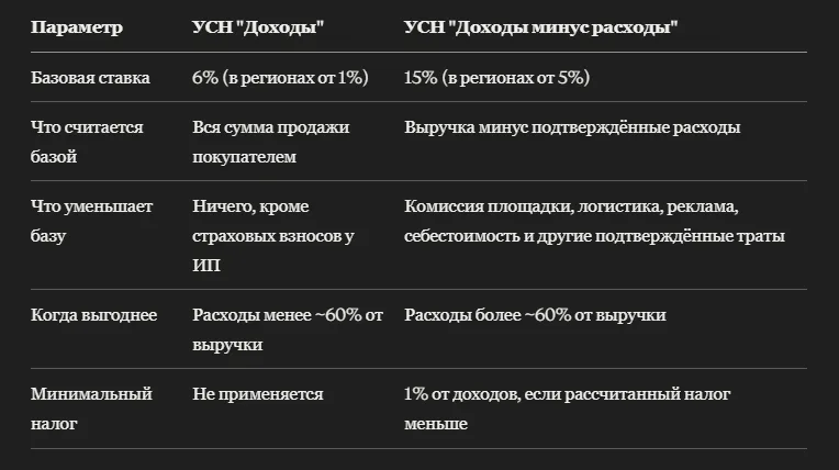 Калькулятор налога УСН с продаж через Ozon