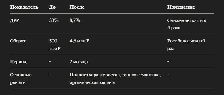 Кейс: как утяжелители для фитнеса и бега на Wildberries выросли на органическом росте позиций в поиске почти в 9 раз