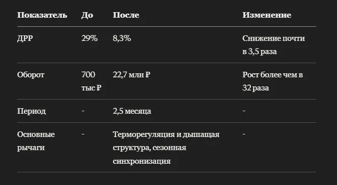 Кейс: как льняные мужские рубашки на Lamoda сделали ставку на летний комфорт и выросли в обороте почти в 32,4 раза
