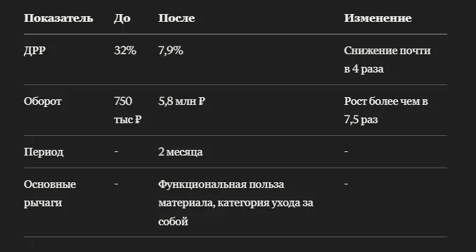 Кейс: как шёлковые наволочки на Wildberries вышли в премиальный сегмент и выросли в обороте почти в 7,7 раз