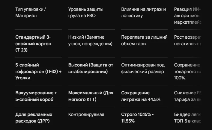 Поставщики упаковки для КГТ-категории для WB и Ozon: как выбрать