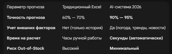 Сезонные кривые 2026: как ИИ предсказывает спрос точнее Excel