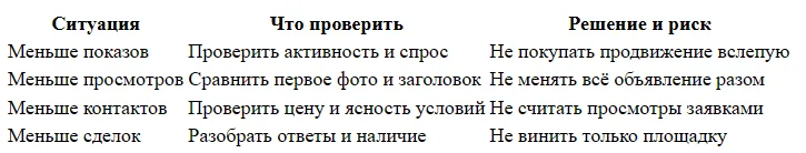 Что делать, если продажи на Авито упали
