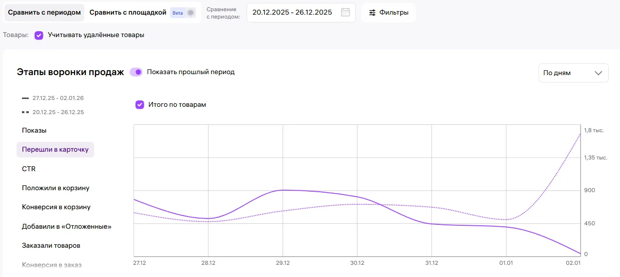 Аналитика карточки товара: работа с воронкой продаж (CTR — CR — Выкуп)