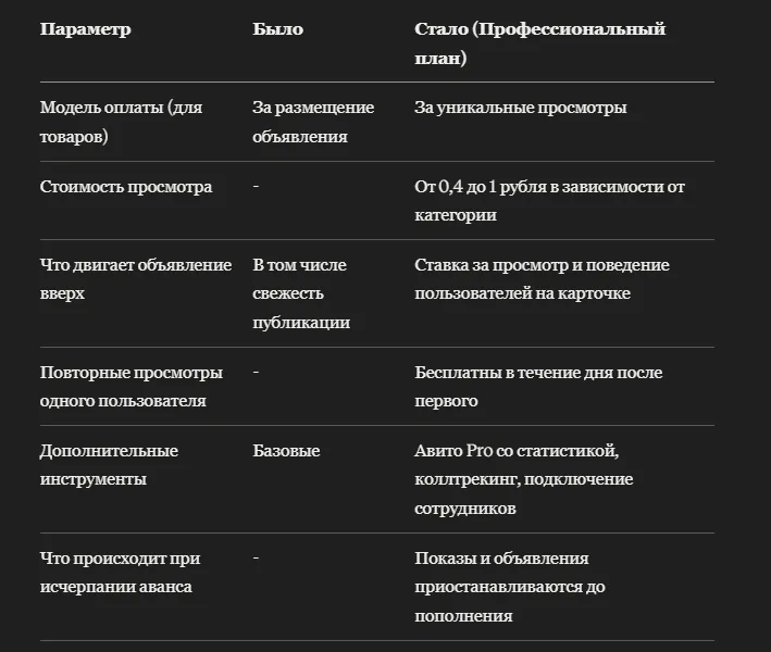 Профессиональный план Авито: стоит ли переходить на оплату за просмотры