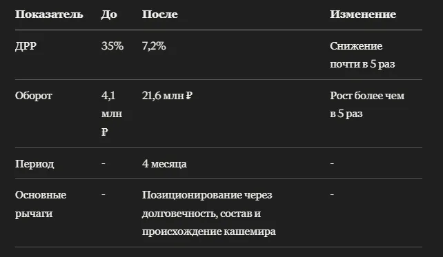 Кейс: как кашемировые женские пальто на Lamoda сделали ставку на премиальный зимний гардероб и выросли в обороте почти в 5,3 раза