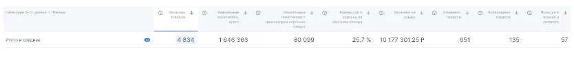 Продвижение товаров для животных на Озон.