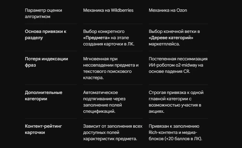 Влияние категории товара на SEO-ранжирование ВБ и Озон