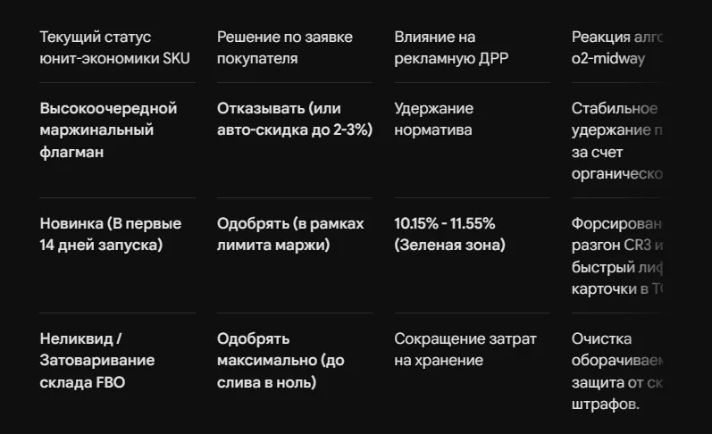 Инструмент Озон Заявка на скидку: одобрять или отказывать