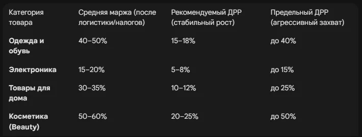 Юнит-экономика рекламы 2026: Расчет предельного ДРР (ACOS) для разных категорий товаров
