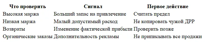 Какой ДРР считается нормальным на Wildberries