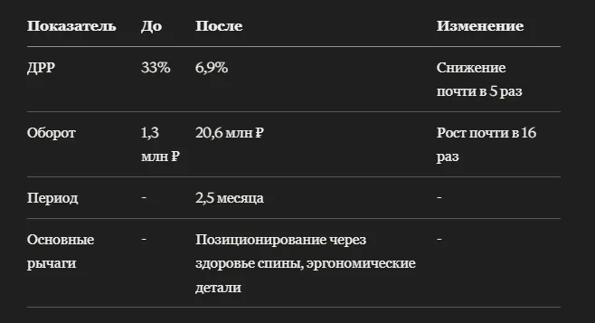 Кейс: как эргономичные офисные кресла на Ozon сделали ставку на здоровье спины при удалённой работе и выросли в обороте почти в 16 раз