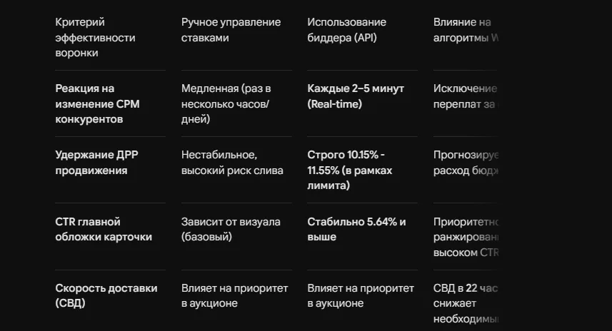 Работа с биддерами ВБ: стоит ли автоматизировать ставки