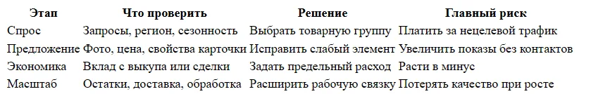 Как выйти из минуса на Wildberries после неудачного старта