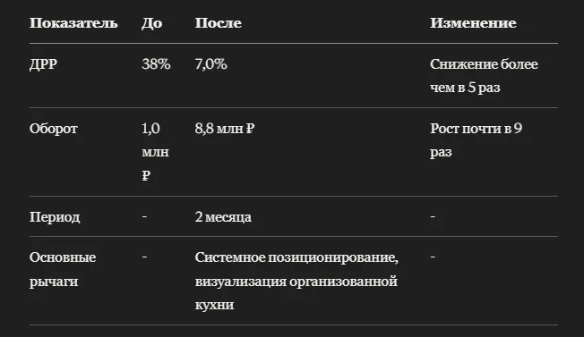 Кейс: как контейнеры для хранения круп на Wildberries сделали ставку на порядок на кухне и выросли в обороте почти в 9 раз