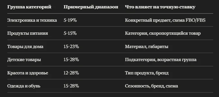 Калькулятор комиссии Wildberries по категории товара