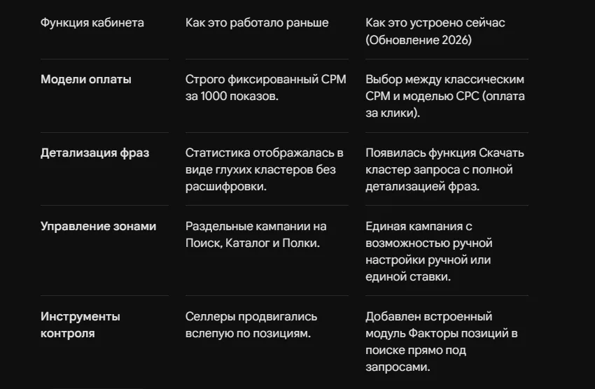 Рекламный кабинет ВБ: полный обзор обновлений