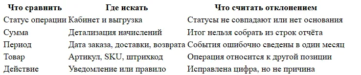 График выплат Ozon: когда деньги поступают продавцу