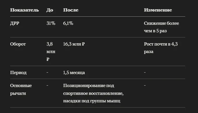 Кейс: как массажные пистолеты на Ozon сделали ставку на восстановление после тренировок и выросли в обороте почти в 4,3 раза