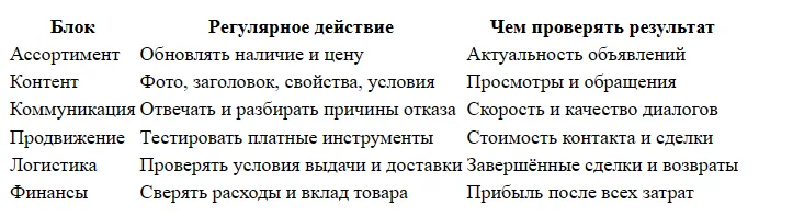 Что входит в сопровождение продавца на Авито