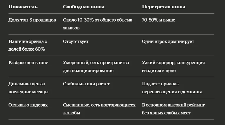 Как найти нишу без сильных лидеров через анализ выдачи ВБ и Озон
