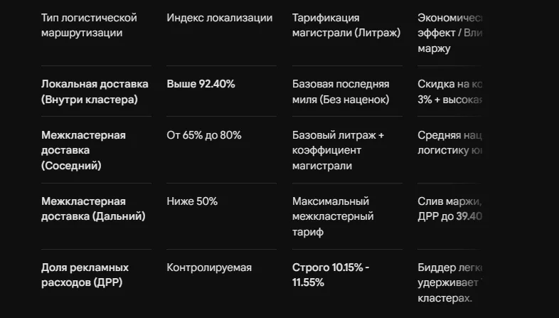 Разбивка тарифов по кластерам локальности: как читать для Озон