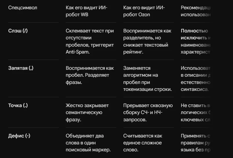Как маркетплейсы ВБ и Озон индексируют спецсимволы (запятые, слэши)