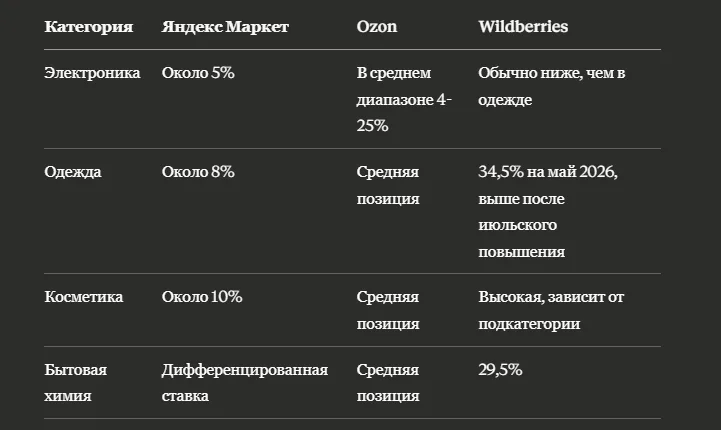 Сравнение комиссий WB, Ozon и Яндекс Маркета по категориям