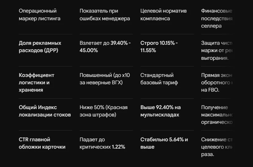 Ошибки менеджеров, которые убивают маржинальность на ВБ