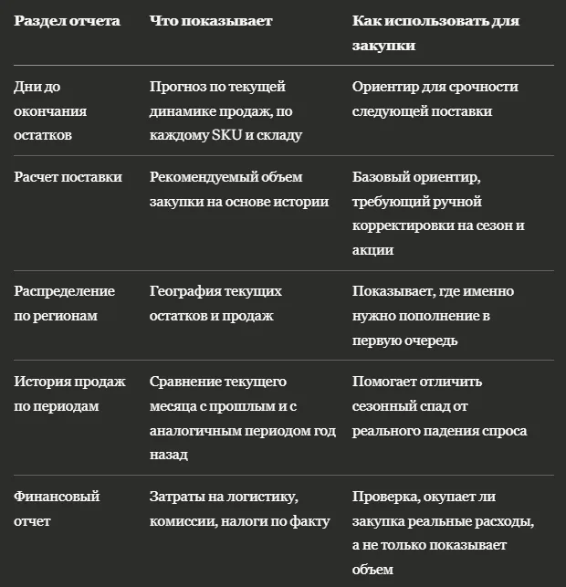 Встроенный прогноз спроса Wildberries: как использовать для закупки
