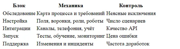 Сколько стоит автоматизация CRM и от чего зависит бюджет