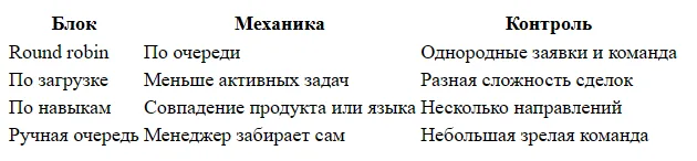 Как автоматически распределять заявки между менеджерами в CRM