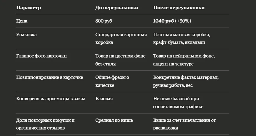 Как переупаковать товар и поднять розничную цену на 30% без потери продаж