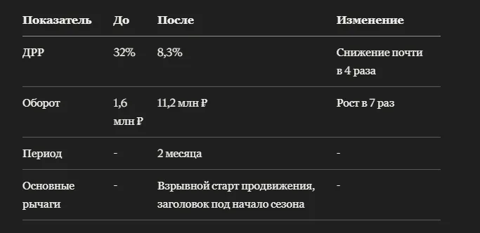 Кейс: как термобелье на Ozon показало взрывной старт в начале сезона и выросло в обороте в 7 раз