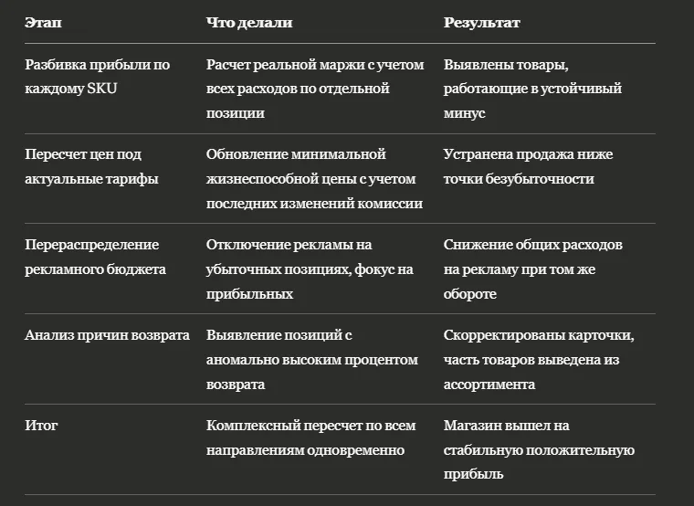 Кейс: перезапустили убыточный магазин и вышли на стабильную прибыль