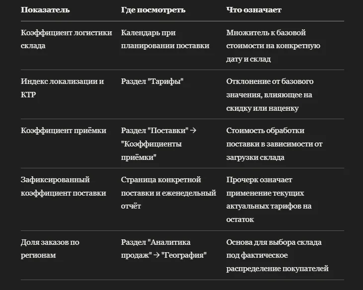 Коэффициент логистики WB: где смотреть и как выбрать склад