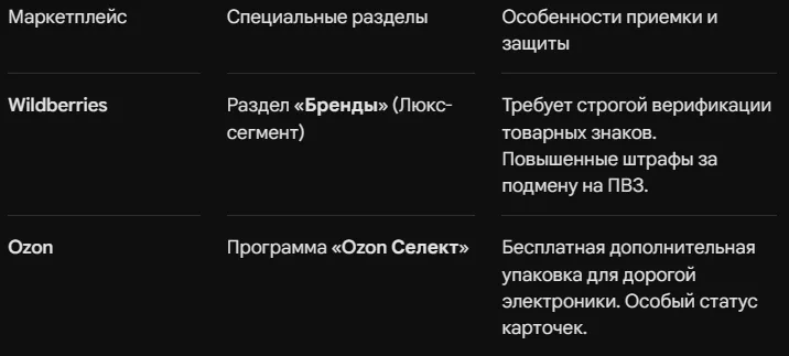 Товары с высоким чеком для ВБ и Озон - плюсы и минусы премиум-сегмента
