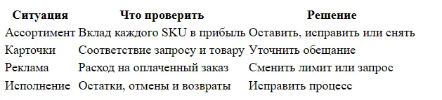 Зачем нужен аудит магазина на Ozon