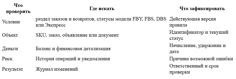 Возврат товара на Яндекс Маркете: порядок для продавца