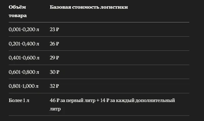 Калькулятор логистики Wildberries по габаритам и складу